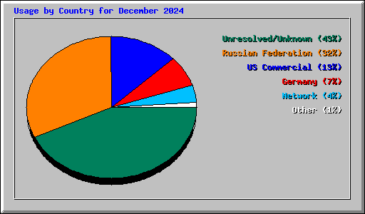 Usage by Country for December 2024