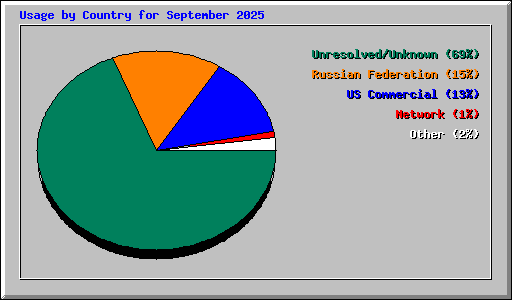 Usage by Country for September 2025
