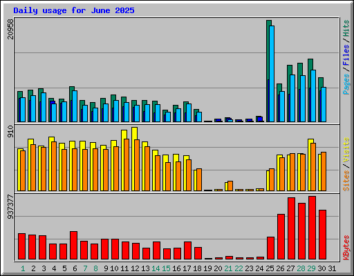 Daily usage for June 2025
