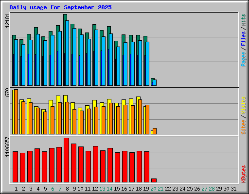 Daily usage for September 2025